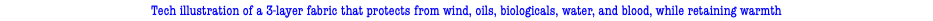 Tech illustration of a 3-layer fabric that protects from wind, oils, biologicals, water, and blood, while retaining warmth